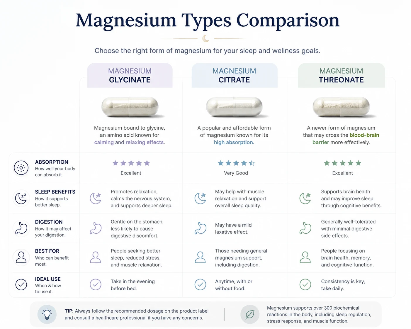 Comparison chart showing magnesium glycinate, citrate, and threonate with absorption, sleep support, and digestion