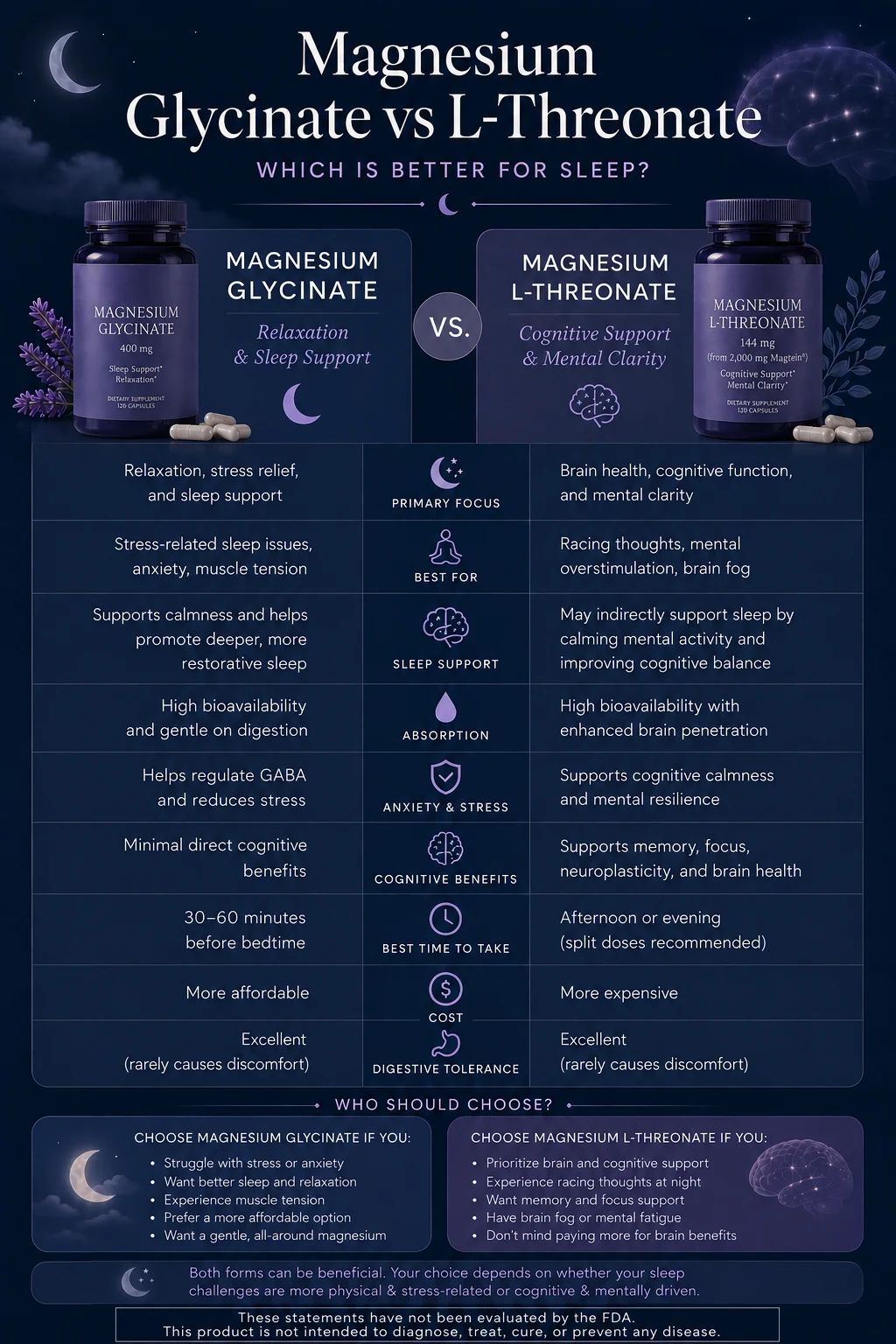 magnesium glycinate vs magnesium L-threonate comparison infographic sleep relaxation anxiety cognition absorption cost