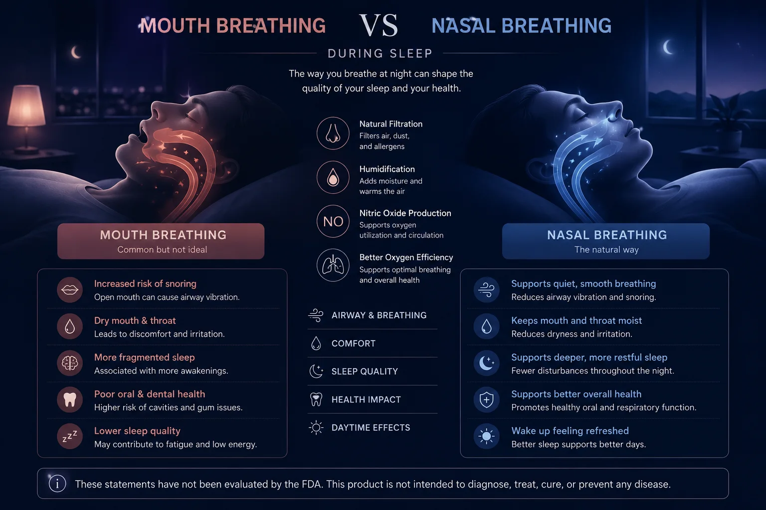 mouth breathing vs nasal breathing during sleep comparison infographic with airflow visualization
