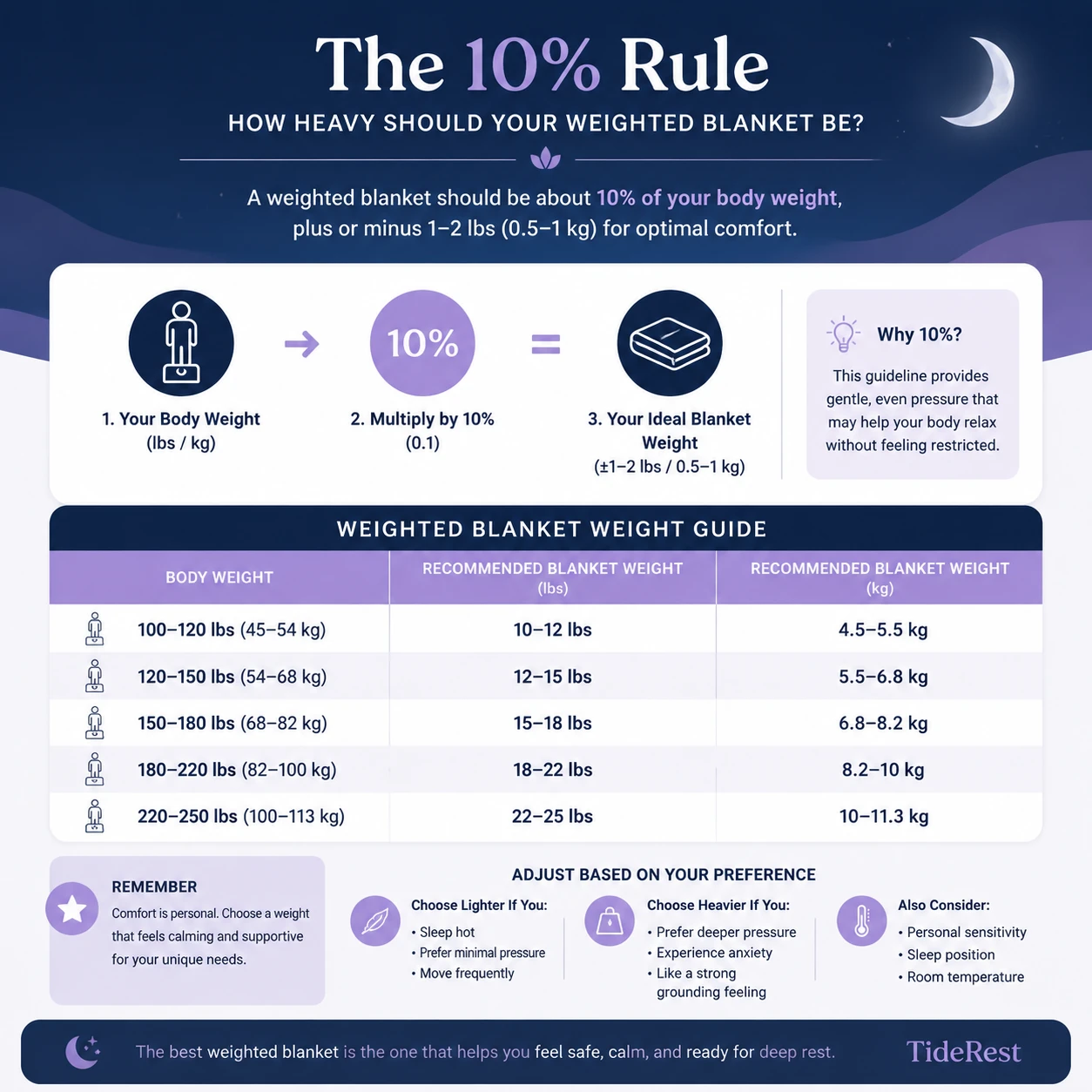 Infographic showing 10 percent body weight rule for choosing weighted blanket size with clear kg and lbs conversion