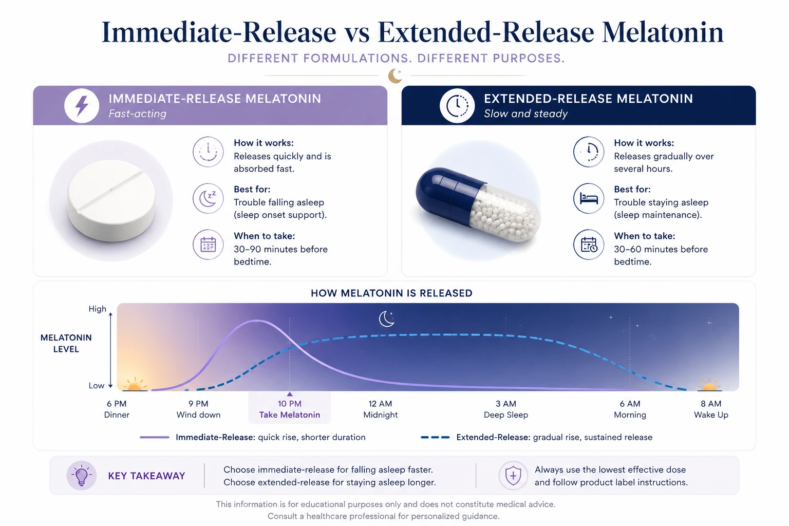Comparison of immediate-release and extended-release melatonin formulations