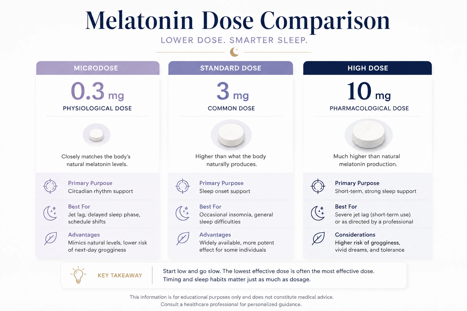 Comparison chart showing physiological and high-dose melatonin amounts
